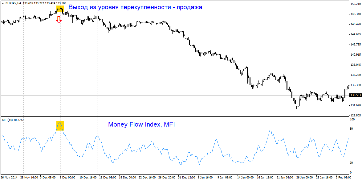 Money Flow Index – MFI