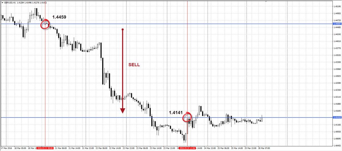 Пример прибыльной сделки клиента AMarkets за неделю 21-25 марта 2016 года