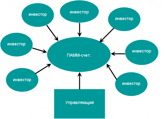 Основы ПАММ-инвестирования