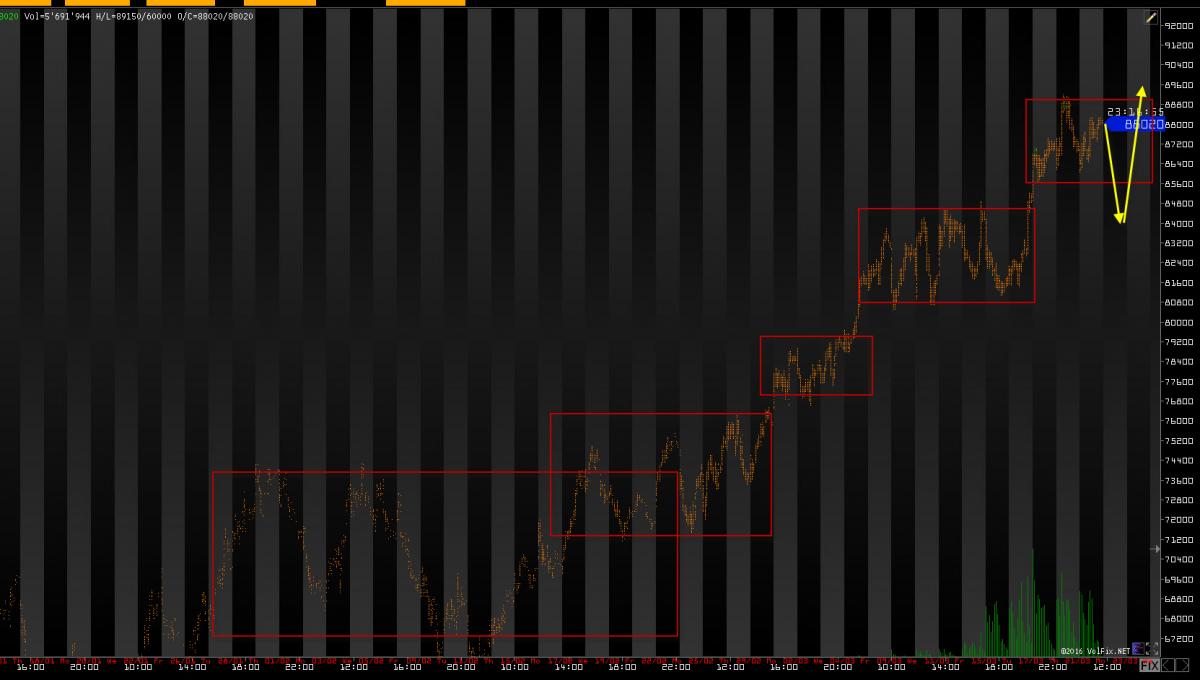 Торговые идеи на вторник 22 марта 2016