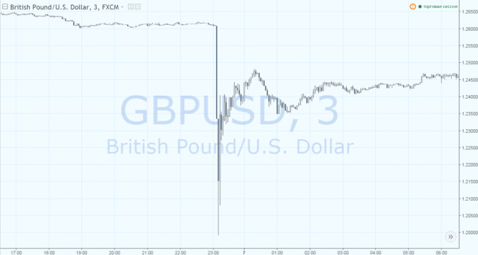 Почему произошел пятничный обвал британского фунта?