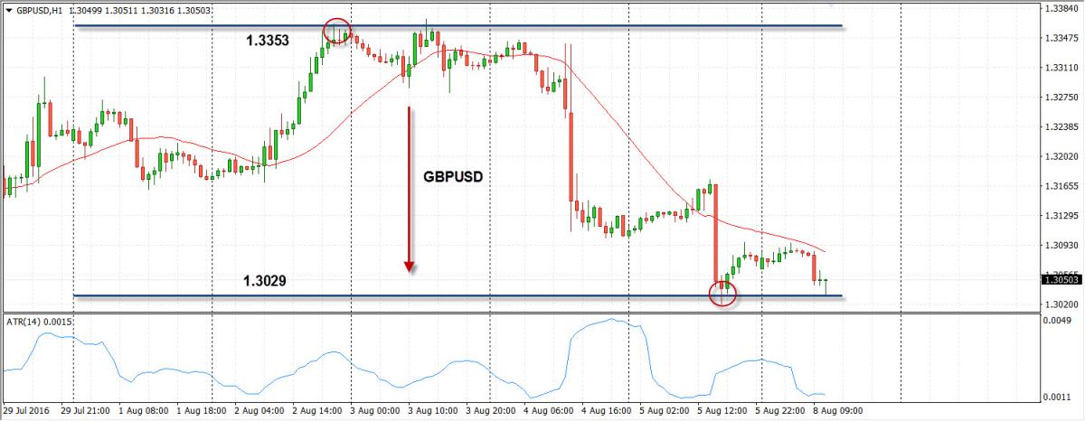 Пример прибыльной сделки клиента AMarkets за неделю 1-5 августа 2016 года