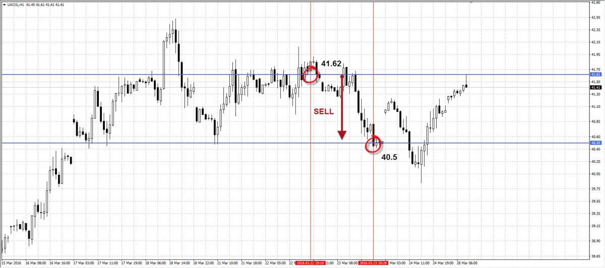Пример прибыльной сделки клиента AMarkets за неделю 21-25 марта 2016 года