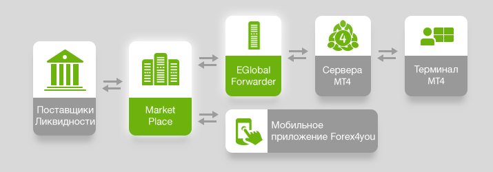 MarketPlace - собственный агрегатор ликвидности от Forex4you