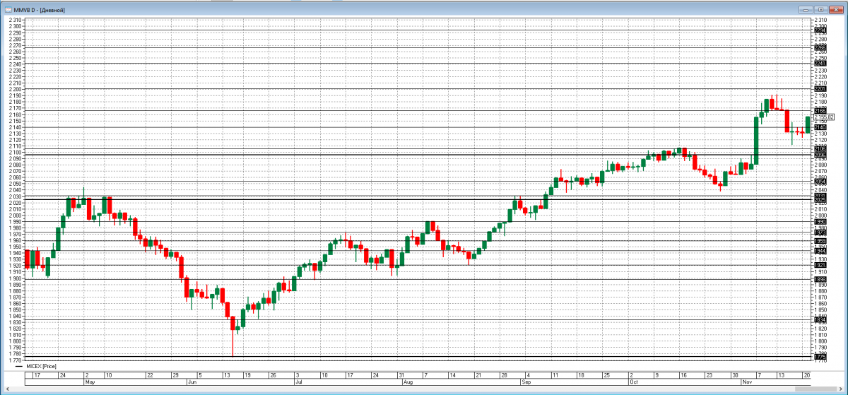 Фьючерсы на доллар на московской бирже. Индекс ММВБ. ММВБ курсы валют. ММВБ котировки валют. Слияние ММВБ И РТС.