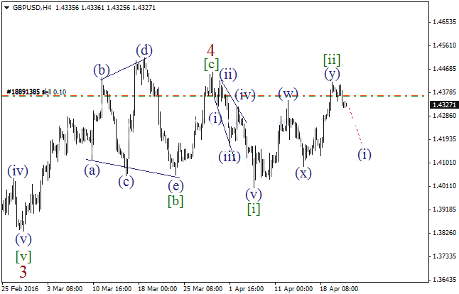 Сигналы для сделок по Волновому анализу и Анализу японских свечей на 21 апреля 2016