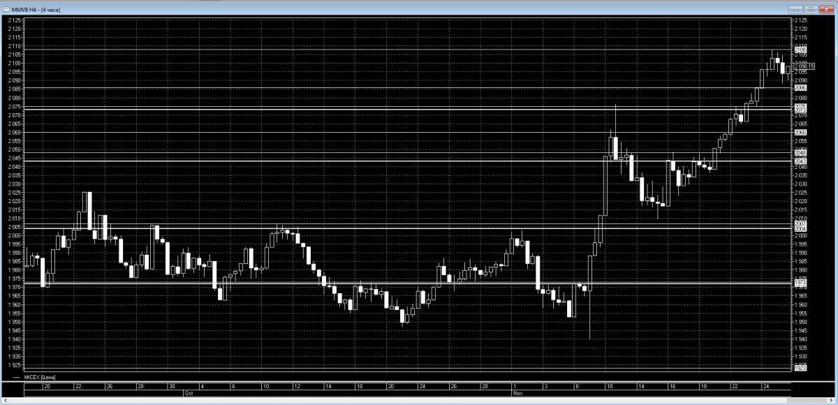 Прогноз по фондовым индексам и валютным парам на сегодня 28 ноября 2016