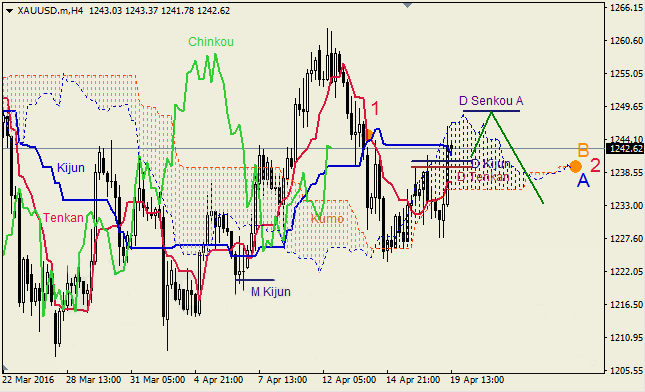 Сигналы для сделок по Анализу японских свечей и индикатора Ишимоку на 19 апреля 2016