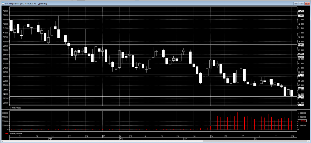 Прогноз по фондовым индексам на сегодня 19 июля 2016