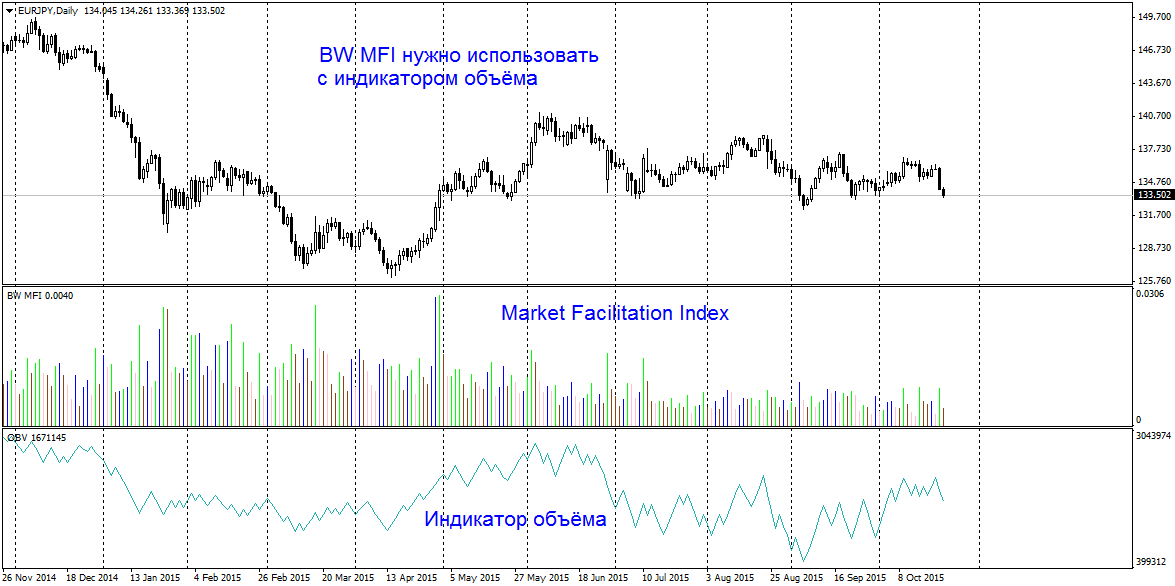 Market Facilitation Index – BW MFI