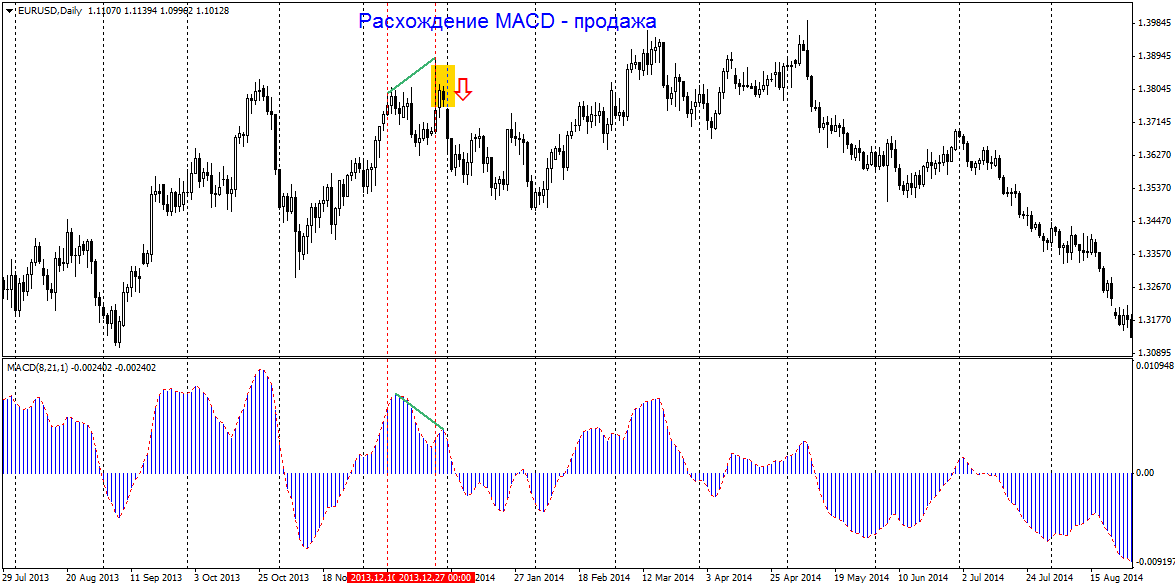 Moving Average Convergence/Divergence, MACD 2